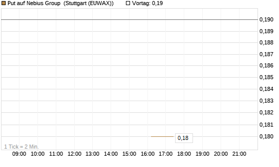 Put auf Nebius Group [J.P. Morgan Structured Products B.V.] Chart