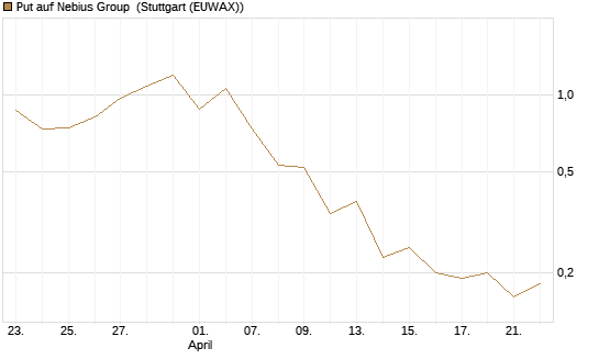 Put auf Nebius Group [J.P. Morgan Structured Products B.V.] Chart