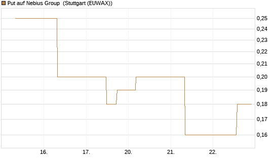 Put auf Nebius Group [J.P. Morgan Structured Products B.V.] Chart