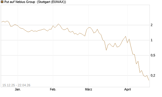 Put auf Nebius Group [J.P. Morgan Structured Products B.V.] Chart