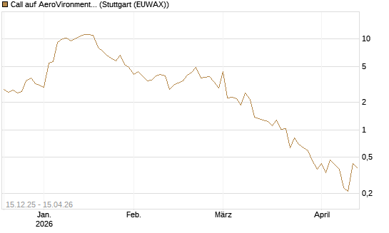 Call auf AeroVironment Inc [J.P. Morgan Structured Products B.V.] Chart
