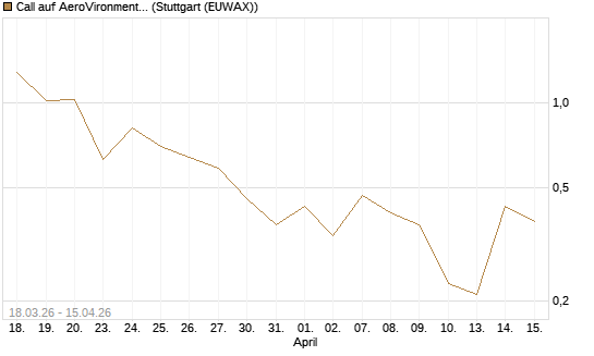 Call auf AeroVironment Inc [J.P. Morgan Structured Products B.V.] Chart