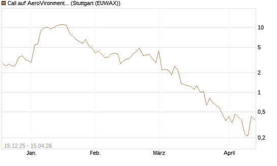 Call auf AeroVironment Inc [J.P. Morgan Structured Products B.V.] Chart