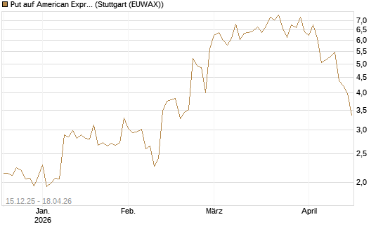 Put auf American Express [J.P. Morgan Structured Products B.V.] Chart