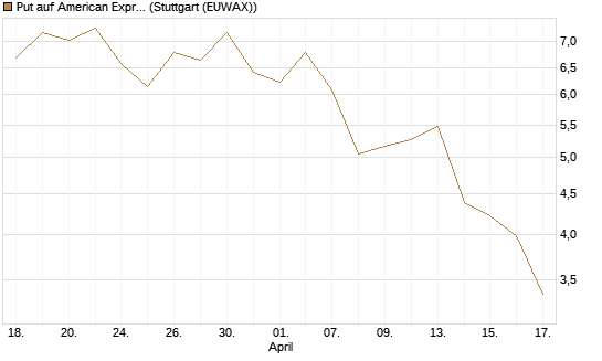 Put auf American Express [J.P. Morgan Structured Products B.V.] Chart
