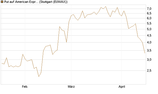 Put auf American Express [J.P. Morgan Structured Products B.V.] Chart
