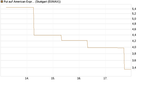 Put auf American Express [J.P. Morgan Structured Products B.V.] Chart