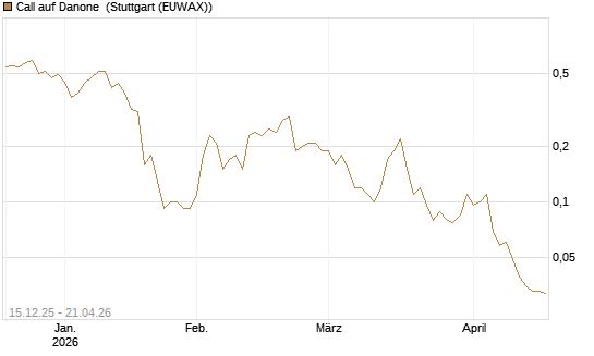Call auf Danone [J.P. Morgan Structured Products B.V.] Chart
