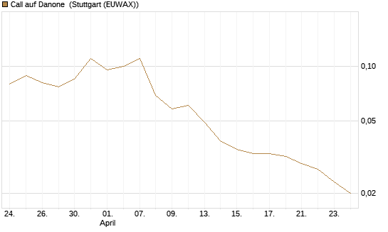 Call auf Danone [J.P. Morgan Structured Products B.V.] Chart