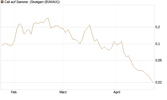 Call auf Danone [J.P. Morgan Structured Products B.V.] Chart