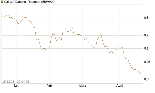 Call auf Danone [J.P. Morgan Structured Products B.V.] Chart