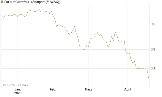 Put auf Carrefour [J.P. Morgan Structured Products B.V.] Chart