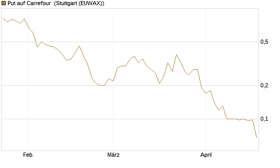 Put auf Carrefour [J.P. Morgan Structured Products B.V.] Chart
