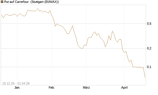 Put auf Carrefour [J.P. Morgan Structured Products B.V.] Chart