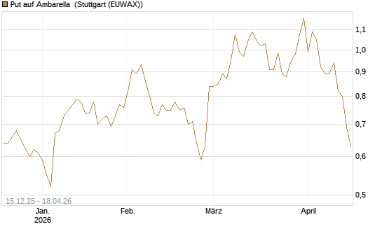 Put auf Ambarella [J.P. Morgan Structured Products B.V.] Chart