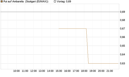 Put auf Ambarella [J.P. Morgan Structured Products B.V.] Chart