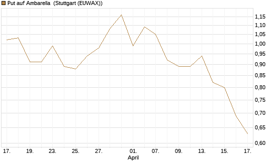 Put auf Ambarella [J.P. Morgan Structured Products B.V.] Chart