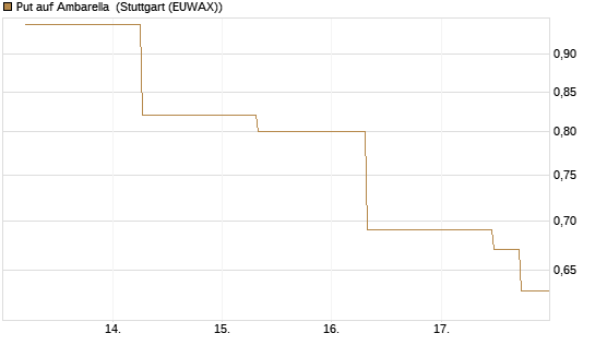Put auf Ambarella [J.P. Morgan Structured Products B.V.] Chart