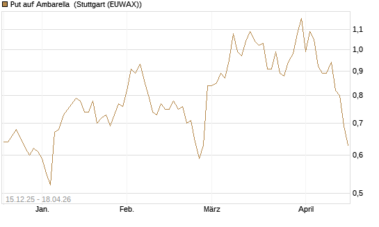 Put auf Ambarella [J.P. Morgan Structured Products B.V.] Chart