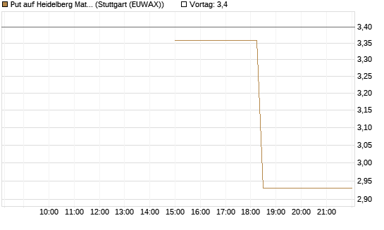 Put auf Heidelberg Materials [J.P. Morgan Structured Products B.V.] Chart
