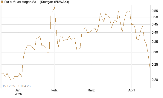 Put auf Las Vegas Sands [J.P. Morgan Structured Products B.V.] Chart