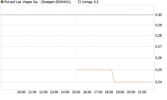 Put auf Las Vegas Sands [J.P. Morgan Structured Products B.V.] Chart