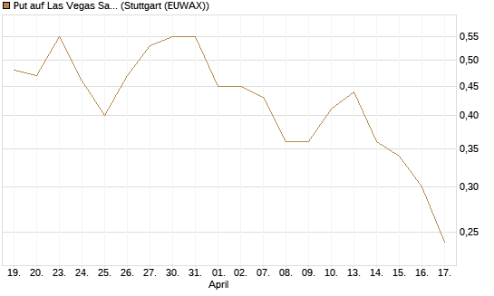 Put auf Las Vegas Sands [J.P. Morgan Structured Products B.V.] Chart