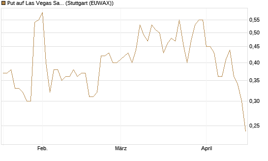 Put auf Las Vegas Sands [J.P. Morgan Structured Products B.V.] Chart
