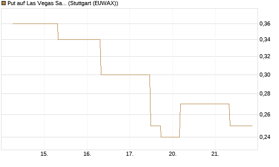Put auf Las Vegas Sands [J.P. Morgan Structured Products B.V.] Chart