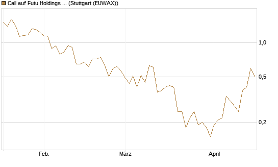 Call auf Futu Holdings ADR [J.P. Morgan Structured Products B.V.] Chart