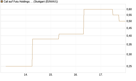 Call auf Futu Holdings ADR [J.P. Morgan Structured Products B.V.] Chart