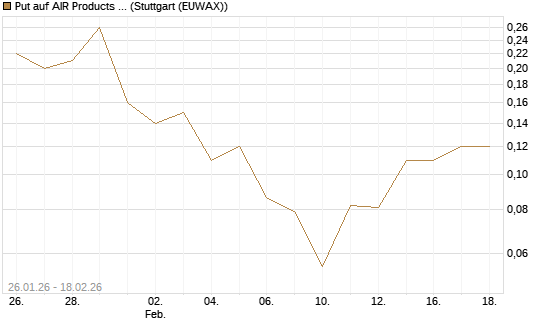 Put auf AIR Products & Chemicals [J.P. Morgan Structured Products B.V.] Chart