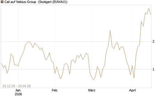 Call auf Nebius Group [J.P. Morgan Structured Products B.V.] Chart