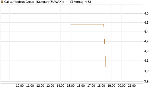 Call auf Nebius Group [J.P. Morgan Structured Products B.V.] Chart