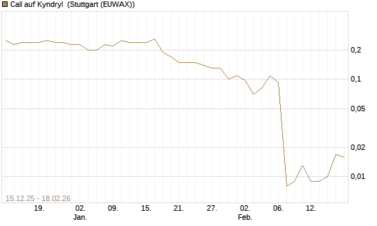 Call auf Kyndryl [J.P. Morgan Structured Products B.V.] Chart