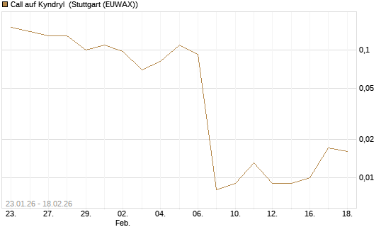 Call auf Kyndryl [J.P. Morgan Structured Products B.V.] Chart