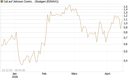 Call auf Johnson Controls Intl. [J.P. Morgan Structured Products B.V.] Chart