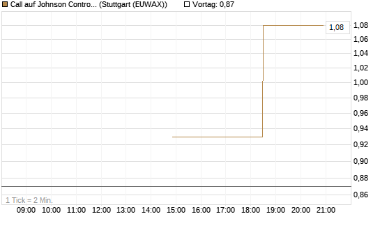 Call auf Johnson Controls Intl. [J.P. Morgan Structured Products B.V.] Chart