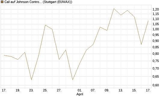 Call auf Johnson Controls Intl. [J.P. Morgan Structured Products B.V.] Chart