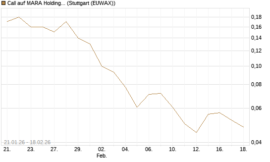 Call auf MARA Holdings [J.P. Morgan Structured Products B.V.] Chart