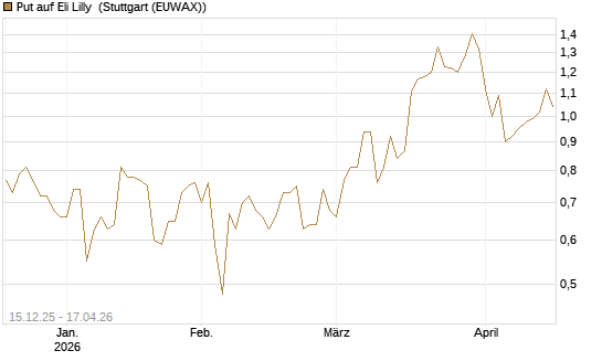 Put auf Eli Lilly [J.P. Morgan Structured Products B.V.] Chart