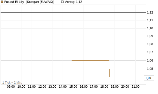 Put auf Eli Lilly [J.P. Morgan Structured Products B.V.] Chart