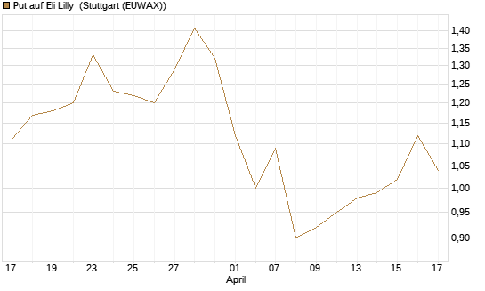 Put auf Eli Lilly [J.P. Morgan Structured Products B.V.] Chart