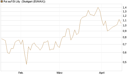 Put auf Eli Lilly [J.P. Morgan Structured Products B.V.] Chart