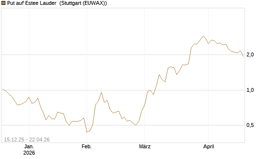 Put auf Estee Lauder [J.P. Morgan Structured Products B.V.] Chart