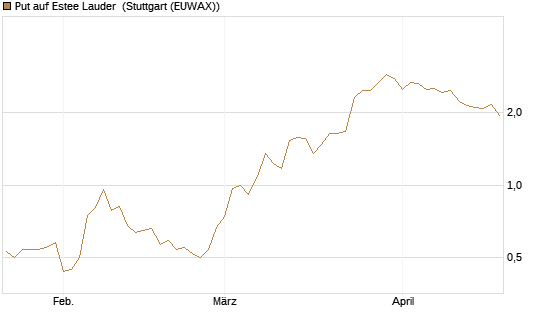 Put auf Estee Lauder [J.P. Morgan Structured Products B.V.] Chart