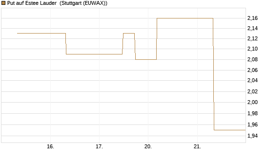 Put auf Estee Lauder [J.P. Morgan Structured Products B.V.] Chart