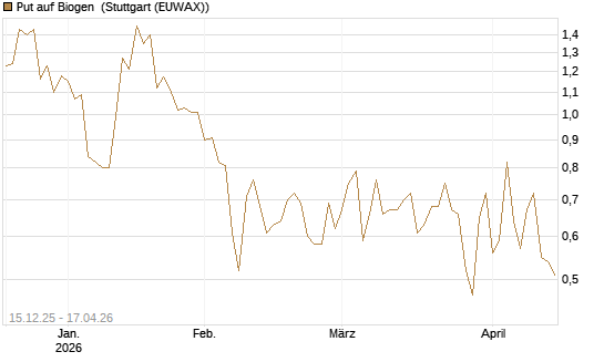 Put auf Biogen [J.P. Morgan Structured Products B.V.] Chart