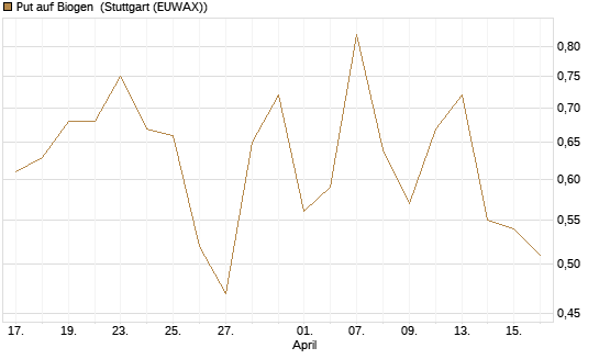 Put auf Biogen [J.P. Morgan Structured Products B.V.] Chart