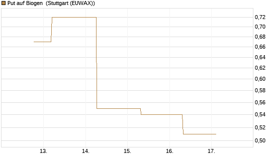 Put auf Biogen [J.P. Morgan Structured Products B.V.] Chart